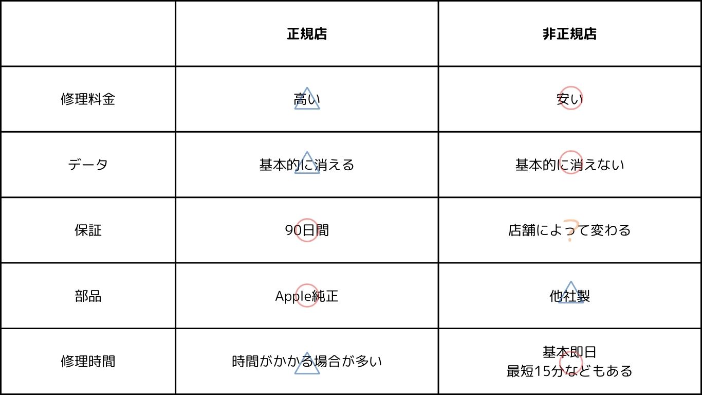 iPhoneの修理は正規店がいいの？非正規店がいいの？違いを教えます